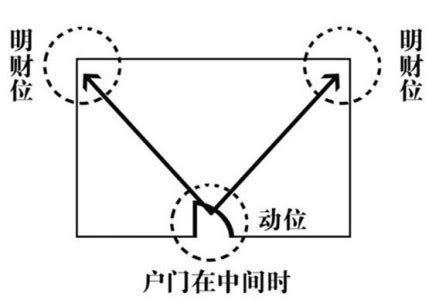 坐东南朝西北财位|财位（风水学名词）